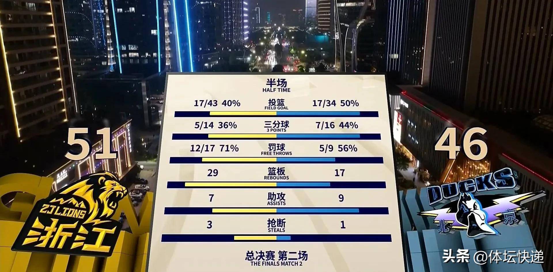 aoa体育教练-浙江男篮大胜，刷新进攻效率记录