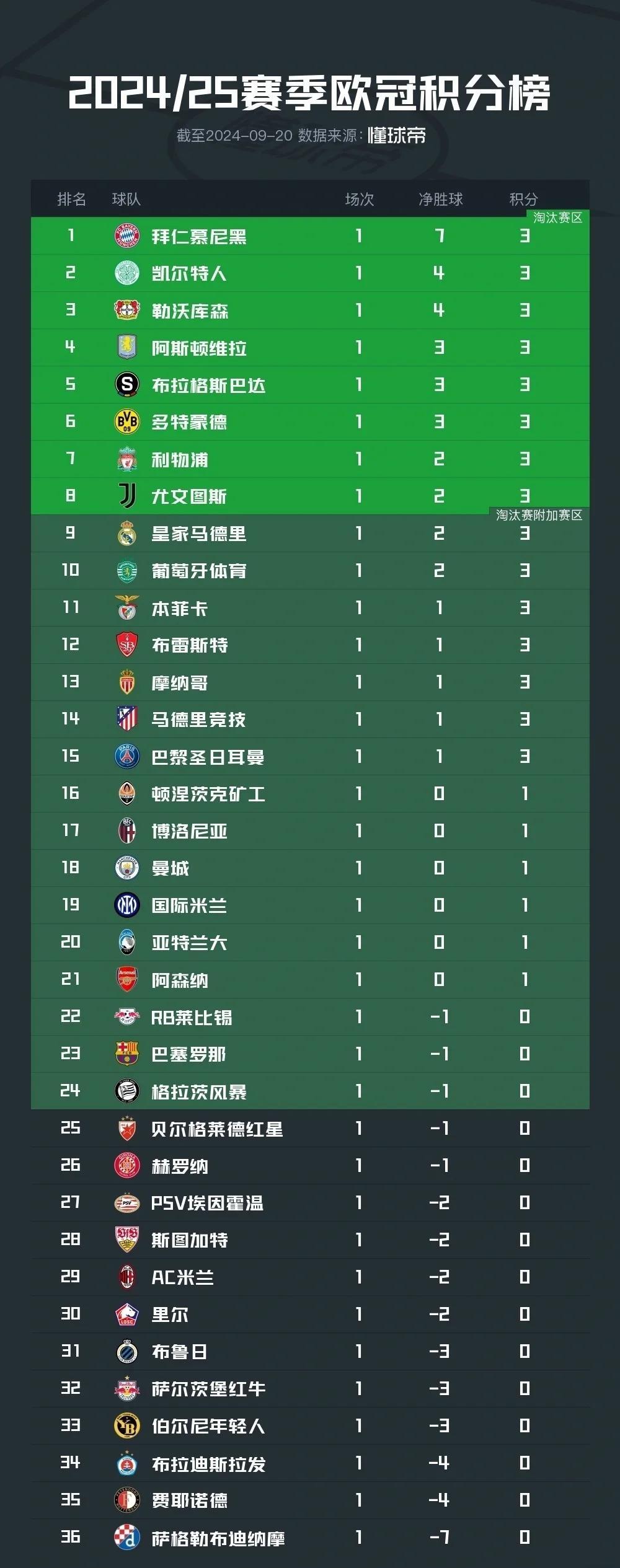 包含拜仁慕尼黑强势取胜,领跑积分榜的词条 包含拜仁慕尼黑强势取胜,领跑积分榜的词条